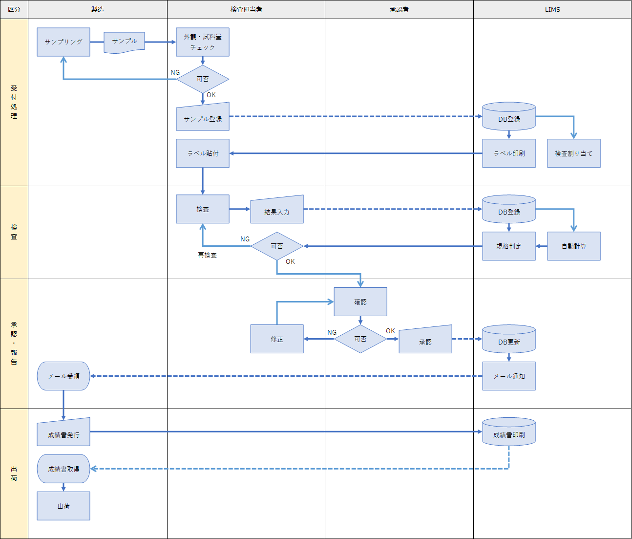 process-flow