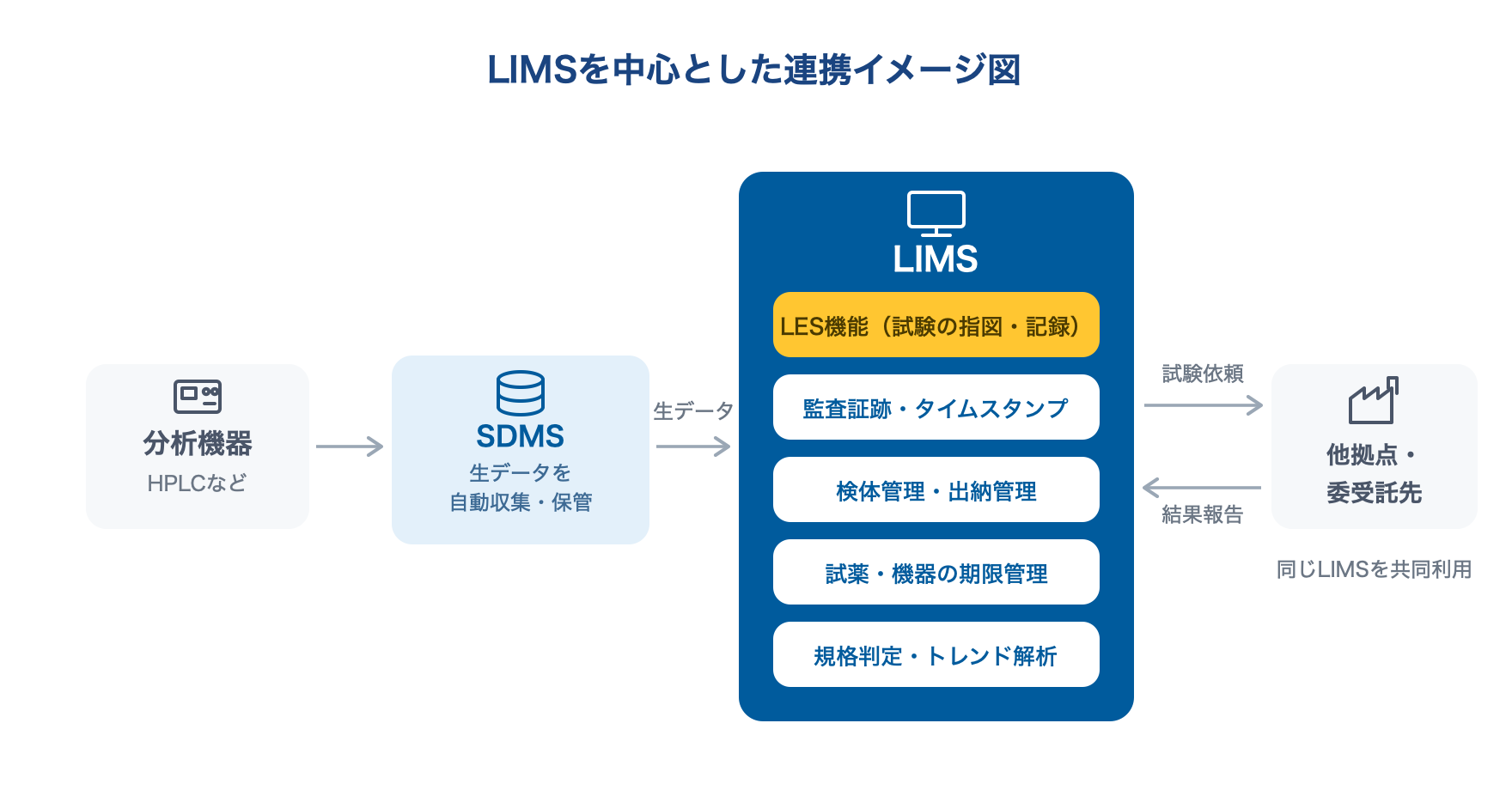 LIMSを中心とした連携イメージ図。分析機器からSDMSが生データを自動収集・保管し、LIMSに連携。LIMSはLES機能・監査証跡・検体管理・期限管理・規格判定を備え、他拠点・委受託先とも試験依頼と結果報告を共有できる