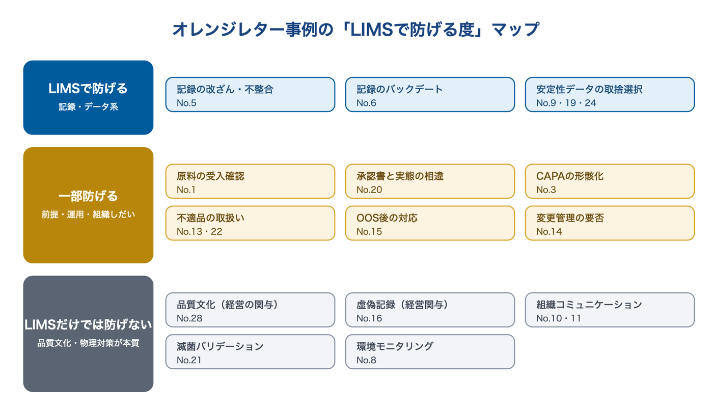 オレンジレター事例をLIMSで防げる度合いで3段階に分類した図