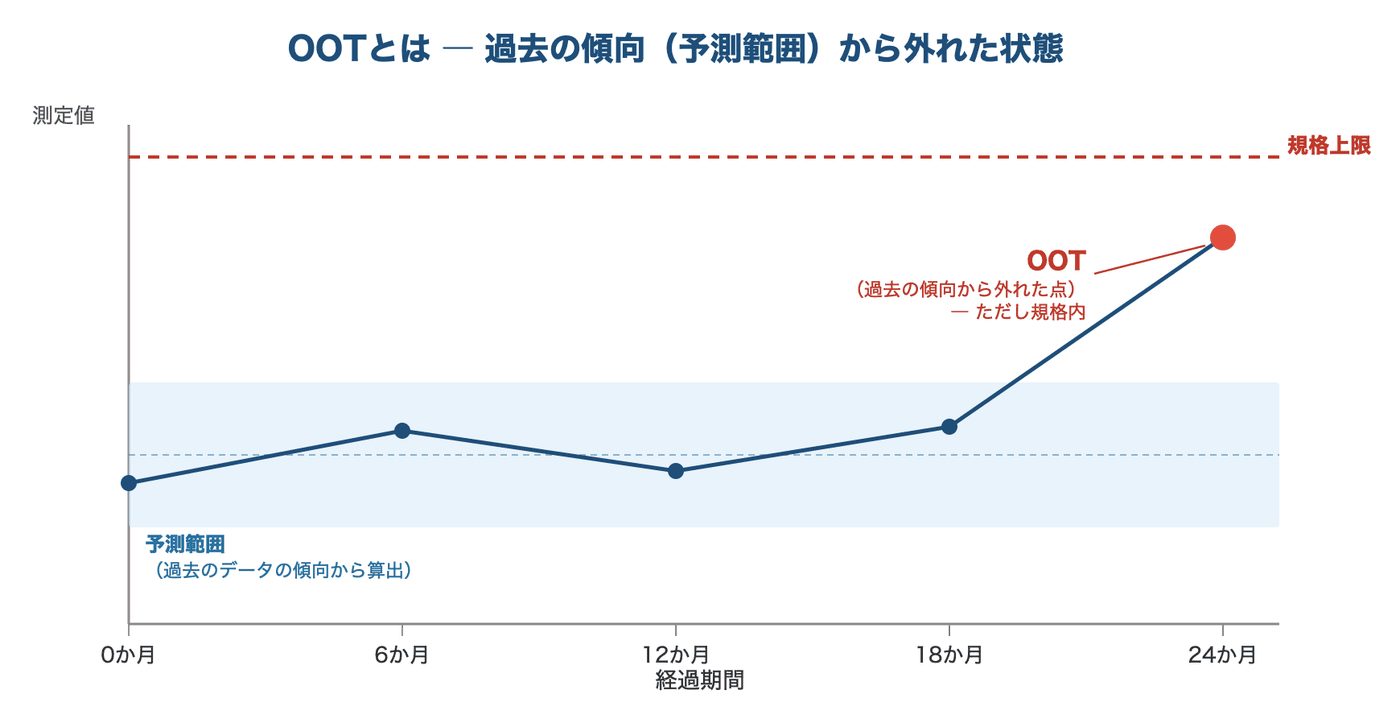 規格内でも過去の傾向(予測範囲)から外れた点がOOTであることを示すグラフ
